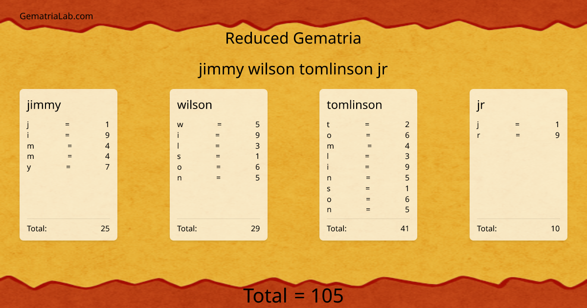 jimmy wilson tomlinson jr in reduced Gematria